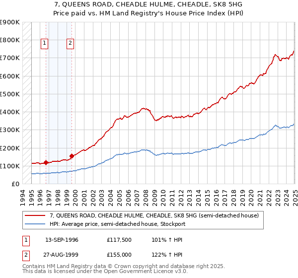 7, QUEENS ROAD, CHEADLE HULME, CHEADLE, SK8 5HG: Price paid vs HM Land Registry's House Price Index