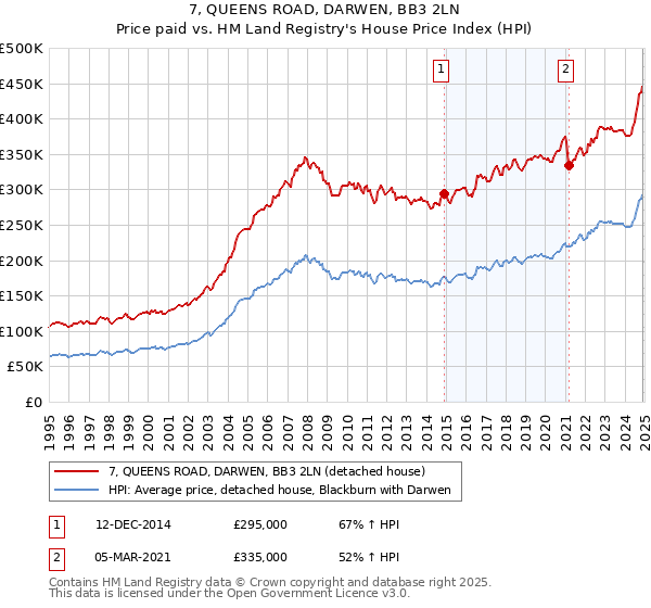 7, QUEENS ROAD, DARWEN, BB3 2LN: Price paid vs HM Land Registry's House Price Index