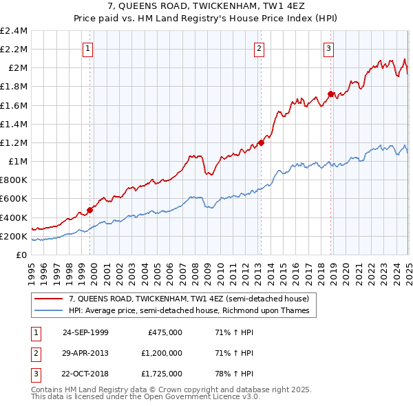 7, QUEENS ROAD, TWICKENHAM, TW1 4EZ: Price paid vs HM Land Registry's House Price Index