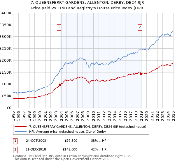7, QUEENSFERRY GARDENS, ALLENTON, DERBY, DE24 9JR: Price paid vs HM Land Registry's House Price Index