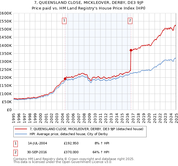 7, QUEENSLAND CLOSE, MICKLEOVER, DERBY, DE3 9JP: Price paid vs HM Land Registry's House Price Index