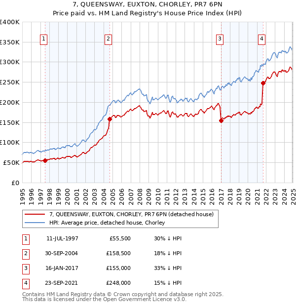 7, QUEENSWAY, EUXTON, CHORLEY, PR7 6PN: Price paid vs HM Land Registry's House Price Index