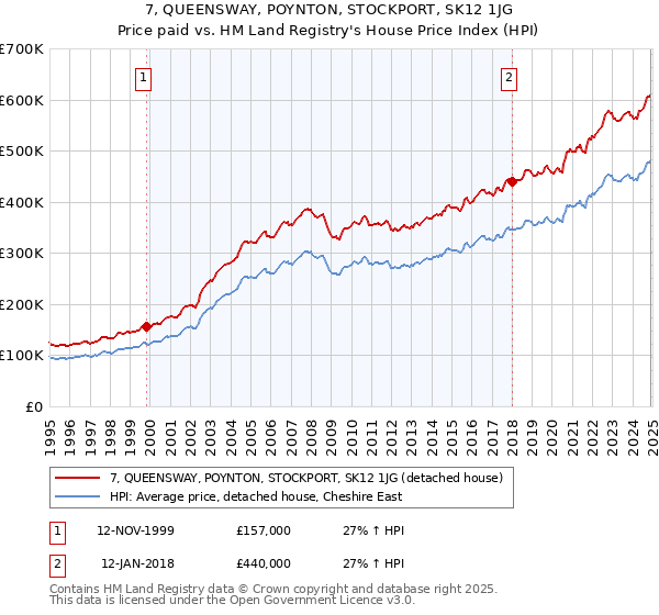 7, QUEENSWAY, POYNTON, STOCKPORT, SK12 1JG: Price paid vs HM Land Registry's House Price Index
