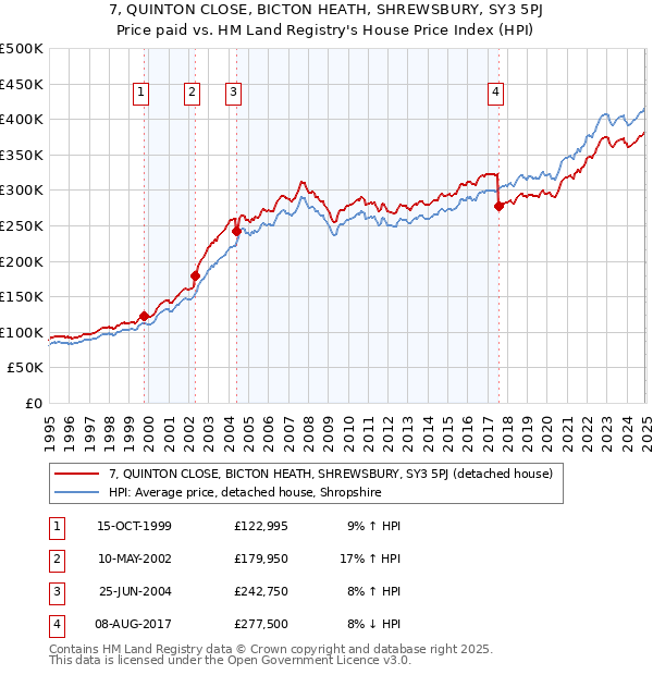 7, QUINTON CLOSE, BICTON HEATH, SHREWSBURY, SY3 5PJ: Price paid vs HM Land Registry's House Price Index
