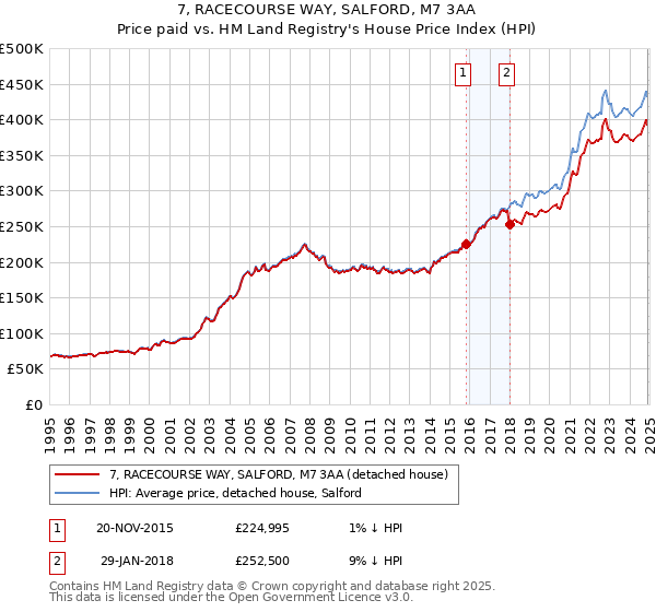 7, RACECOURSE WAY, SALFORD, M7 3AA: Price paid vs HM Land Registry's House Price Index