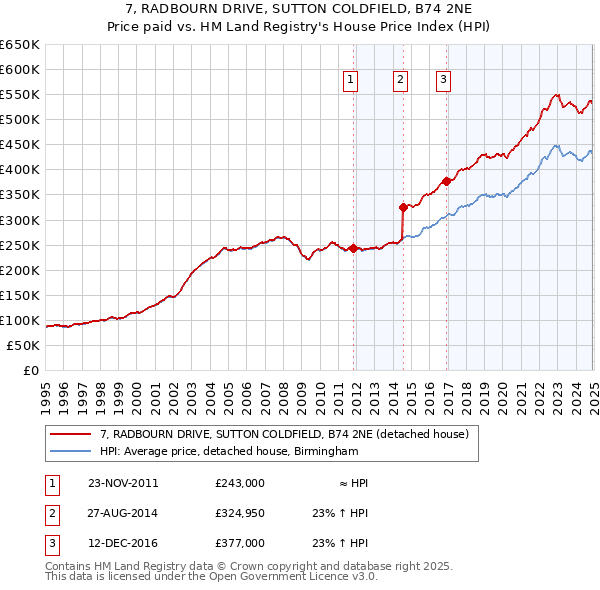 7, RADBOURN DRIVE, SUTTON COLDFIELD, B74 2NE: Price paid vs HM Land Registry's House Price Index