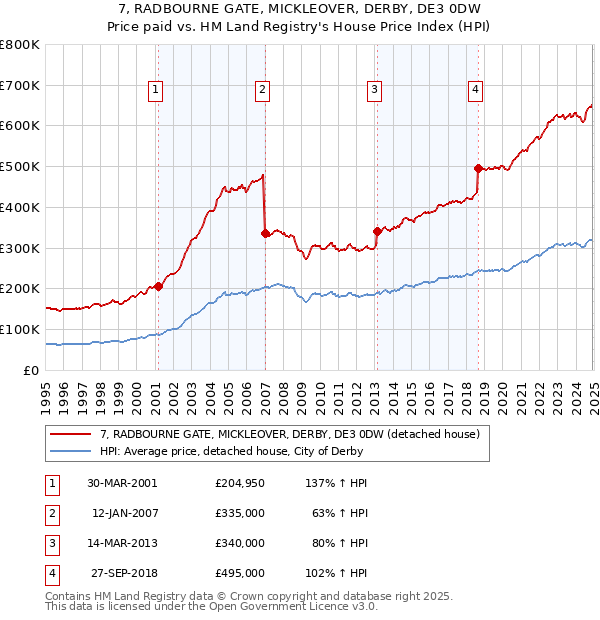 7, RADBOURNE GATE, MICKLEOVER, DERBY, DE3 0DW: Price paid vs HM Land Registry's House Price Index
