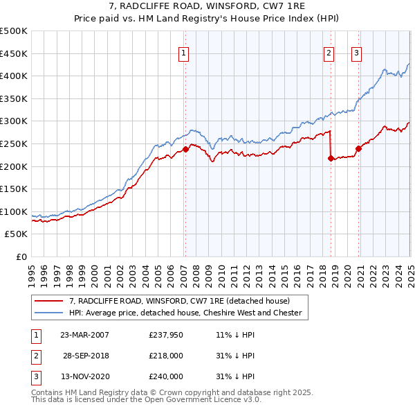 7, RADCLIFFE ROAD, WINSFORD, CW7 1RE: Price paid vs HM Land Registry's House Price Index
