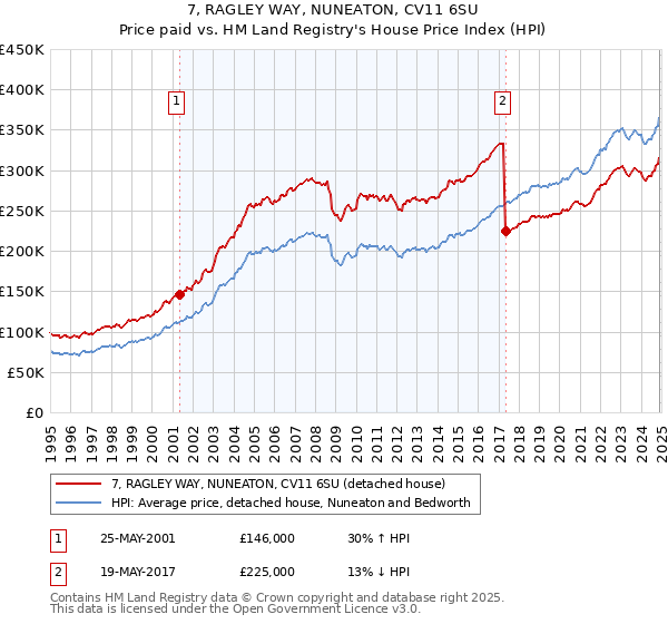 7, RAGLEY WAY, NUNEATON, CV11 6SU: Price paid vs HM Land Registry's House Price Index
