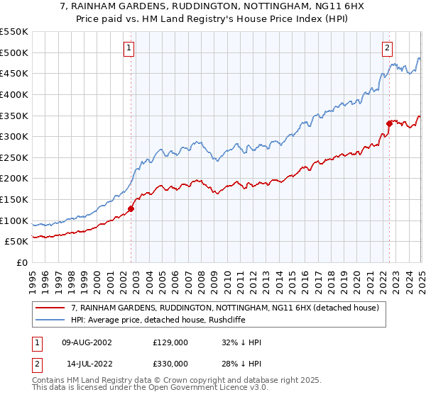 7, RAINHAM GARDENS, RUDDINGTON, NOTTINGHAM, NG11 6HX: Price paid vs HM Land Registry's House Price Index