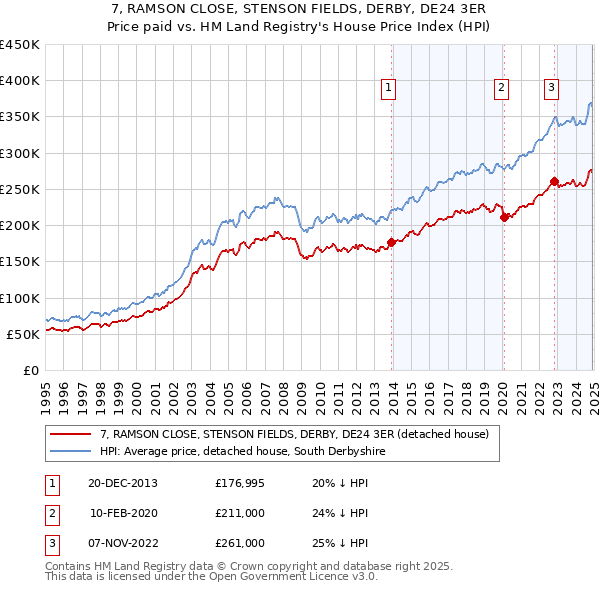 7, RAMSON CLOSE, STENSON FIELDS, DERBY, DE24 3ER: Price paid vs HM Land Registry's House Price Index