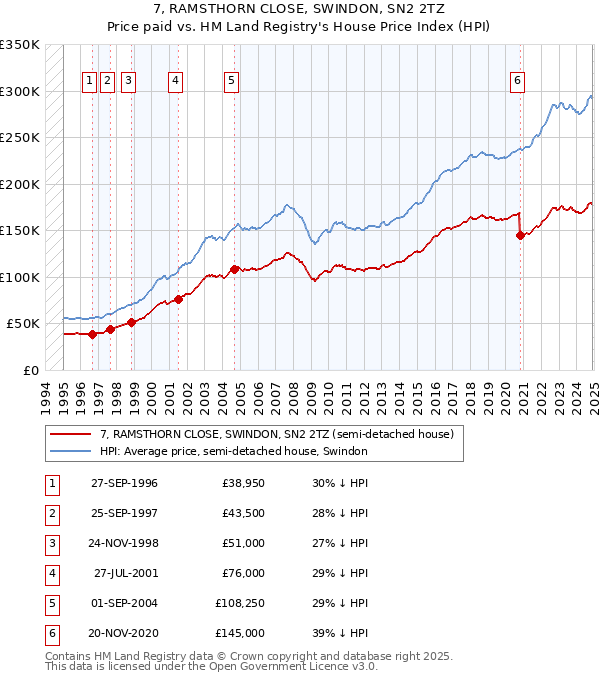 7, RAMSTHORN CLOSE, SWINDON, SN2 2TZ: Price paid vs HM Land Registry's House Price Index