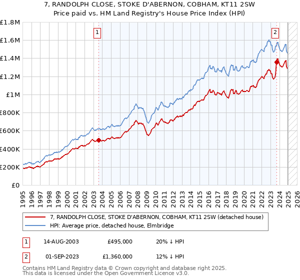 7, RANDOLPH CLOSE, STOKE D'ABERNON, COBHAM, KT11 2SW: Price paid vs HM Land Registry's House Price Index