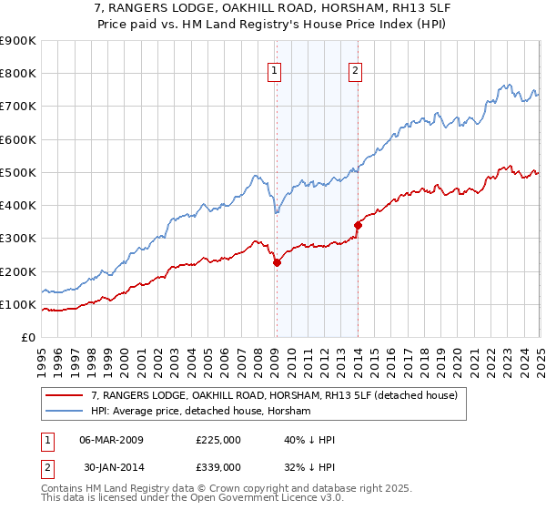 7, RANGERS LODGE, OAKHILL ROAD, HORSHAM, RH13 5LF: Price paid vs HM Land Registry's House Price Index