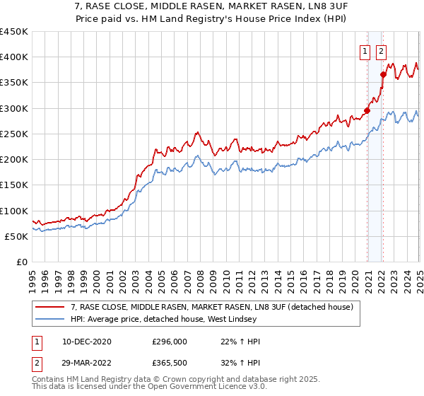 7, RASE CLOSE, MIDDLE RASEN, MARKET RASEN, LN8 3UF: Price paid vs HM Land Registry's House Price Index
