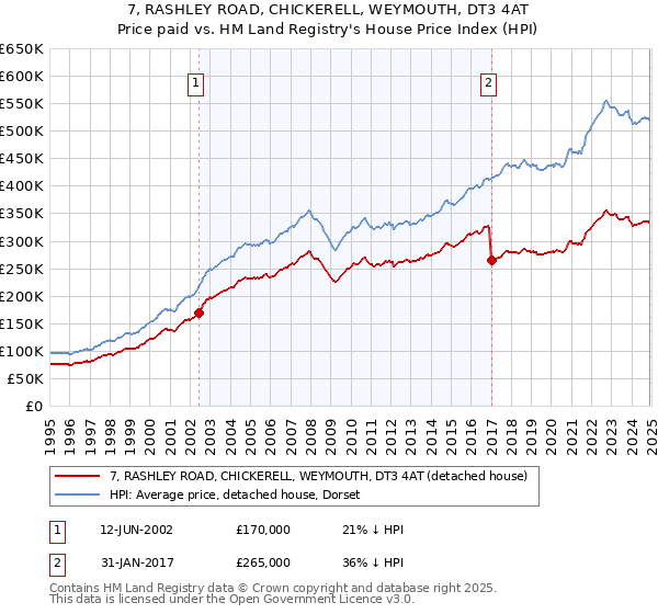 7, RASHLEY ROAD, CHICKERELL, WEYMOUTH, DT3 4AT: Price paid vs HM Land Registry's House Price Index