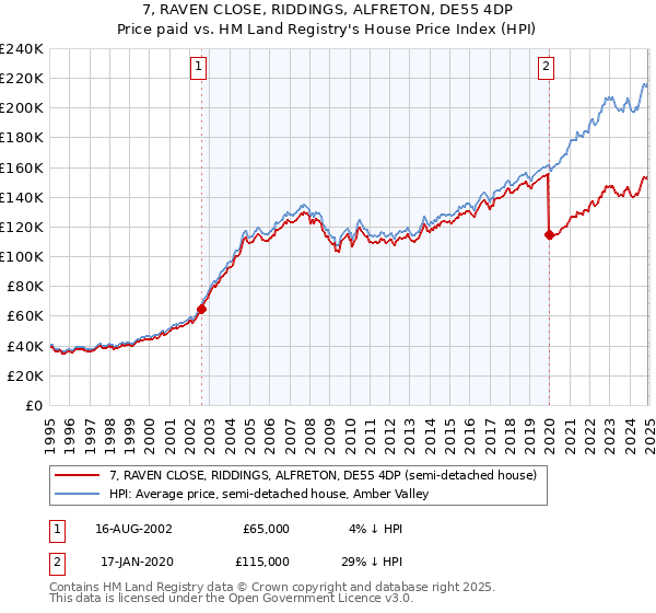 7, RAVEN CLOSE, RIDDINGS, ALFRETON, DE55 4DP: Price paid vs HM Land Registry's House Price Index
