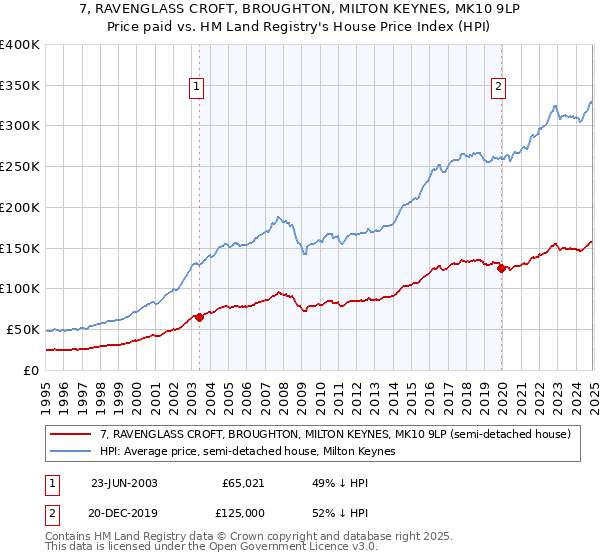 7, RAVENGLASS CROFT, BROUGHTON, MILTON KEYNES, MK10 9LP: Price paid vs HM Land Registry's House Price Index