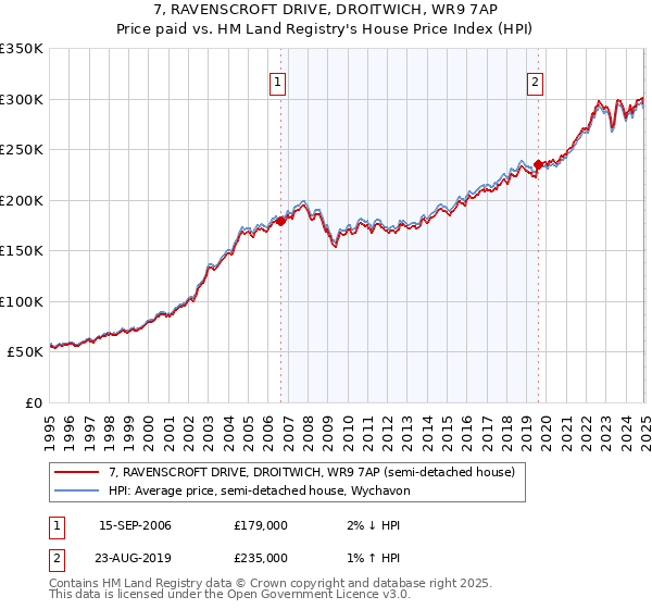 7, RAVENSCROFT DRIVE, DROITWICH, WR9 7AP: Price paid vs HM Land Registry's House Price Index
