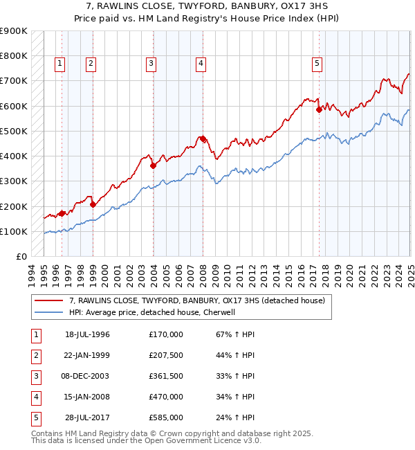 7, RAWLINS CLOSE, TWYFORD, BANBURY, OX17 3HS: Price paid vs HM Land Registry's House Price Index