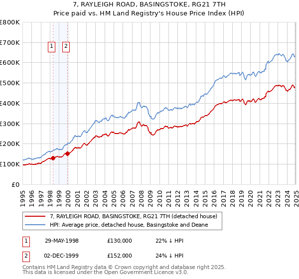 7, RAYLEIGH ROAD, BASINGSTOKE, RG21 7TH: Price paid vs HM Land Registry's House Price Index