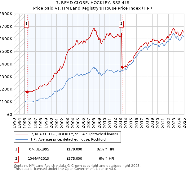 7, READ CLOSE, HOCKLEY, SS5 4LS: Price paid vs HM Land Registry's House Price Index