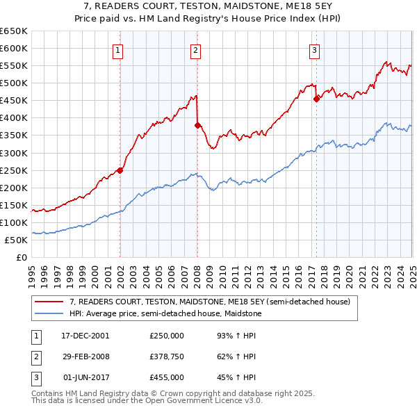 7, READERS COURT, TESTON, MAIDSTONE, ME18 5EY: Price paid vs HM Land Registry's House Price Index