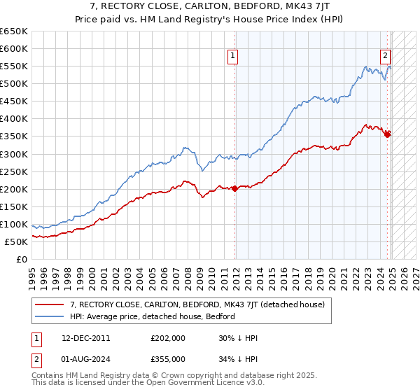 7, RECTORY CLOSE, CARLTON, BEDFORD, MK43 7JT: Price paid vs HM Land Registry's House Price Index