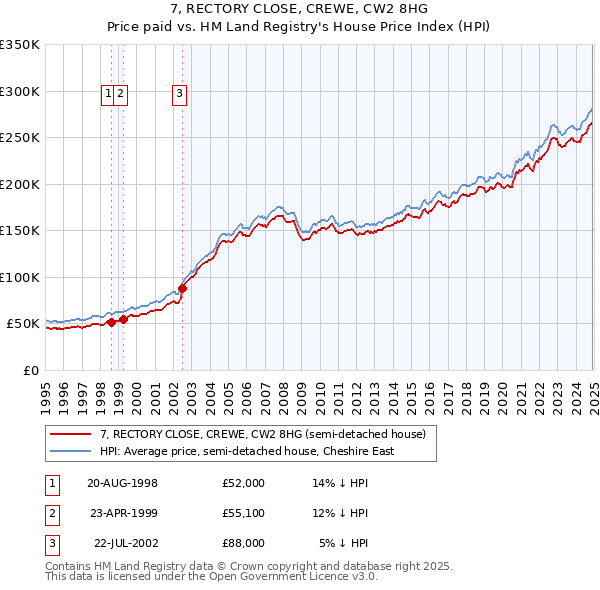 7, RECTORY CLOSE, CREWE, CW2 8HG: Price paid vs HM Land Registry's House Price Index