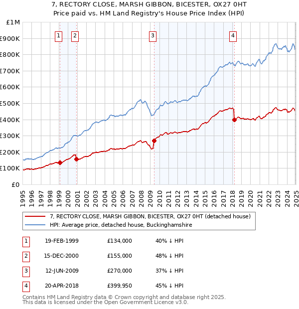 7, RECTORY CLOSE, MARSH GIBBON, BICESTER, OX27 0HT: Price paid vs HM Land Registry's House Price Index