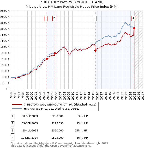 7, RECTORY WAY, WEYMOUTH, DT4 9RJ: Price paid vs HM Land Registry's House Price Index