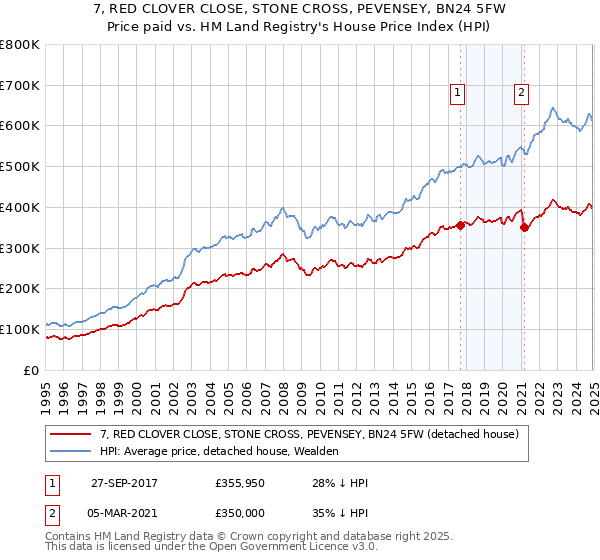 7, RED CLOVER CLOSE, STONE CROSS, PEVENSEY, BN24 5FW: Price paid vs HM Land Registry's House Price Index