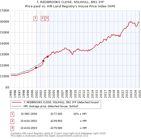 7, REDBROOKS CLOSE, SOLIHULL, B91 3YF: Price paid vs HM Land Registry's House Price Index