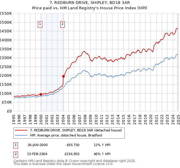 7, REDBURN DRIVE, SHIPLEY, BD18 3AR: Price paid vs HM Land Registry's House Price Index