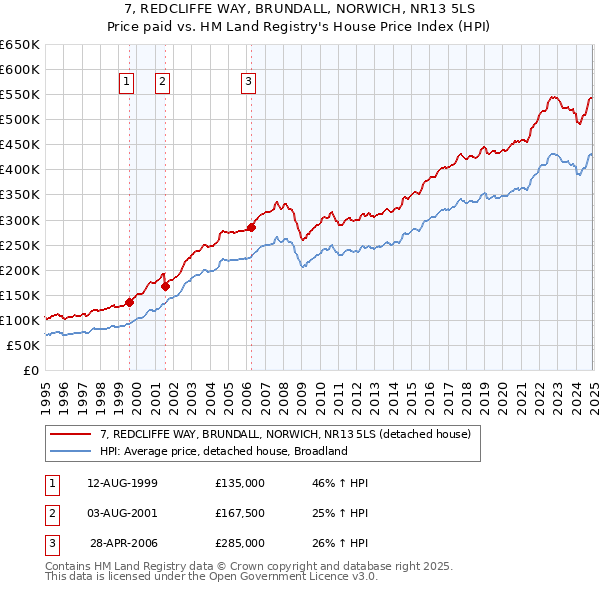 7, REDCLIFFE WAY, BRUNDALL, NORWICH, NR13 5LS: Price paid vs HM Land Registry's House Price Index