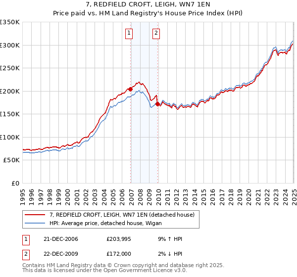7, REDFIELD CROFT, LEIGH, WN7 1EN: Price paid vs HM Land Registry's House Price Index