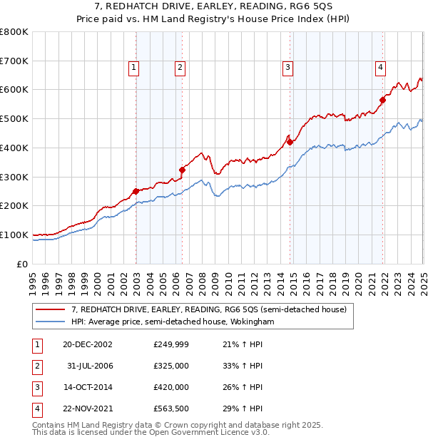 7, REDHATCH DRIVE, EARLEY, READING, RG6 5QS: Price paid vs HM Land Registry's House Price Index