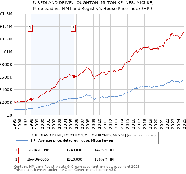 7, REDLAND DRIVE, LOUGHTON, MILTON KEYNES, MK5 8EJ: Price paid vs HM Land Registry's House Price Index