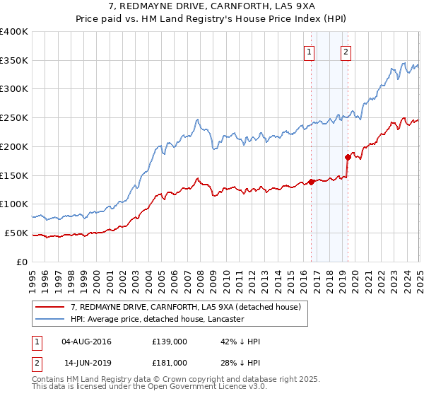 7, REDMAYNE DRIVE, CARNFORTH, LA5 9XA: Price paid vs HM Land Registry's House Price Index