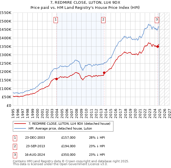 7, REDMIRE CLOSE, LUTON, LU4 9DX: Price paid vs HM Land Registry's House Price Index