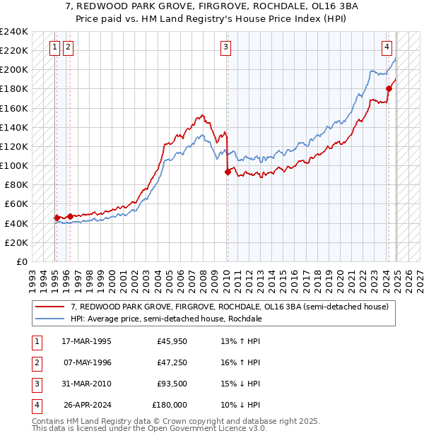 7, REDWOOD PARK GROVE, FIRGROVE, ROCHDALE, OL16 3BA: Price paid vs HM Land Registry's House Price Index