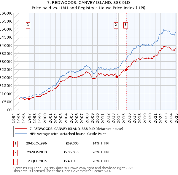 7, REDWOODS, CANVEY ISLAND, SS8 9LD: Price paid vs HM Land Registry's House Price Index