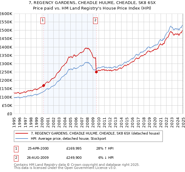 7, REGENCY GARDENS, CHEADLE HULME, CHEADLE, SK8 6SX: Price paid vs HM Land Registry's House Price Index