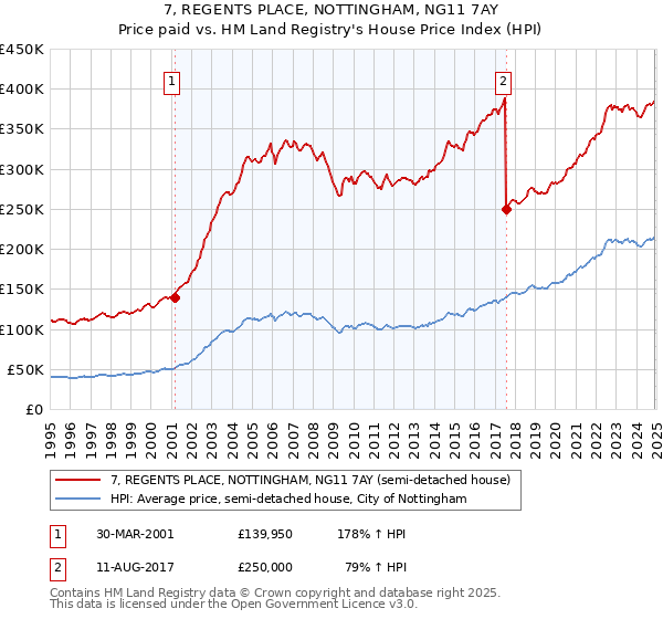 7, REGENTS PLACE, NOTTINGHAM, NG11 7AY: Price paid vs HM Land Registry's House Price Index