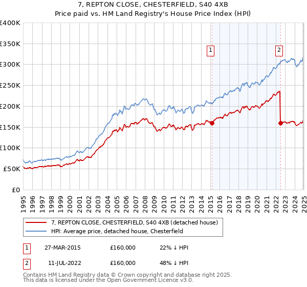 7, REPTON CLOSE, CHESTERFIELD, S40 4XB: Price paid vs HM Land Registry's House Price Index