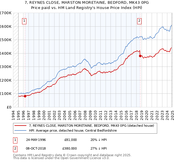 7, REYNES CLOSE, MARSTON MORETAINE, BEDFORD, MK43 0PG: Price paid vs HM Land Registry's House Price Index