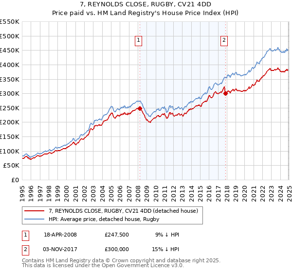 7, REYNOLDS CLOSE, RUGBY, CV21 4DD: Price paid vs HM Land Registry's House Price Index
