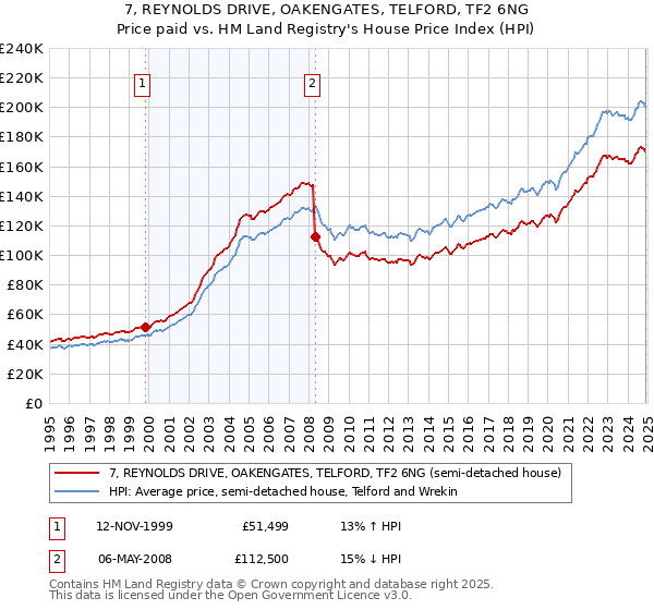 7, REYNOLDS DRIVE, OAKENGATES, TELFORD, TF2 6NG: Price paid vs HM Land Registry's House Price Index