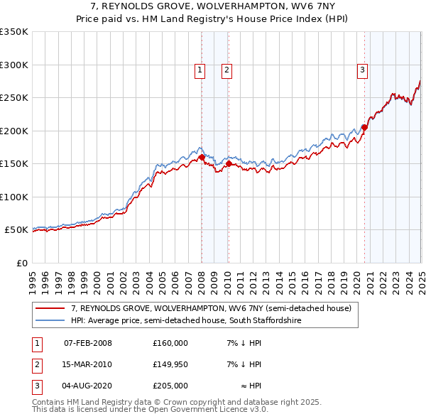 7, REYNOLDS GROVE, WOLVERHAMPTON, WV6 7NY: Price paid vs HM Land Registry's House Price Index