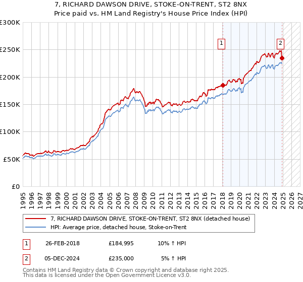 7, RICHARD DAWSON DRIVE, STOKE-ON-TRENT, ST2 8NX: Price paid vs HM Land Registry's House Price Index